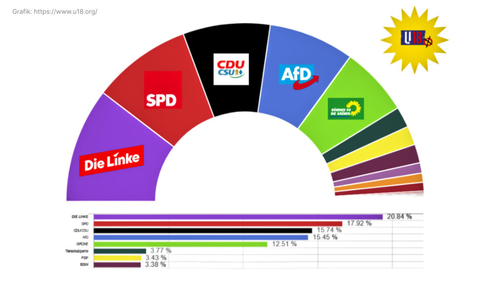 Grafik Wahlergebnisse U18-Wahl